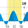 Lofton Creek tide chart for Saturday, February 10, 2024