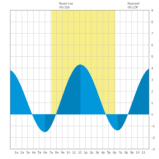 Lofton Creek tide chart for Sunday, February 11, 2024