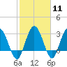 Lofton Creek tide chart for Sunday, February 11, 2024