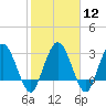 Lofton Creek tide chart for Monday, February 12, 2024