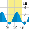 Lofton Creek tide chart for Tuesday, February 13, 2024
