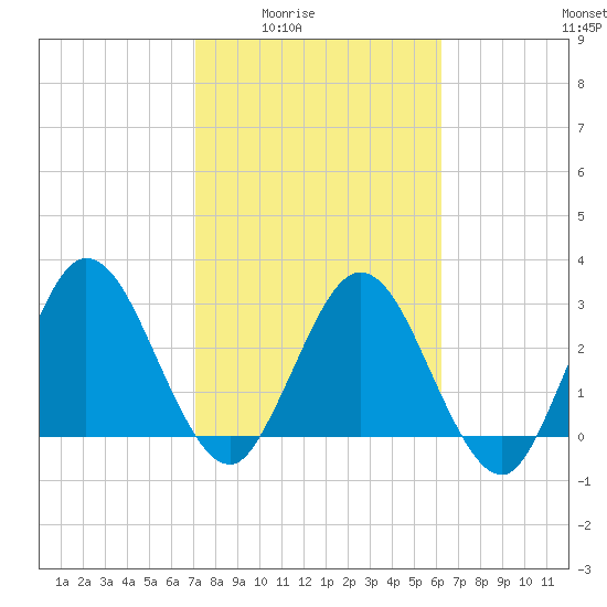 Lofton Creek tide chart for Wednesday, February 14, 2024