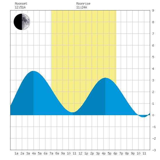 Lofton Creek tide chart for Friday, February 16, 2024