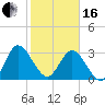 Lofton Creek tide chart for Friday, February 16, 2024