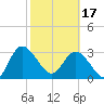 Lofton Creek tide chart for Saturday, February 17, 2024