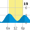 Lofton Creek tide chart for Monday, February 19, 2024