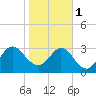 Lofton Creek tide chart for Thursday, February 1, 2024