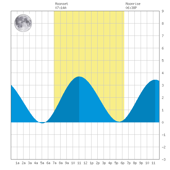 Lofton Creek tide chart for Saturday, February 24, 2024