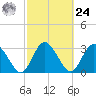 Lofton Creek tide chart for Saturday, February 24, 2024