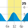 Lofton Creek tide chart for Sunday, February 25, 2024