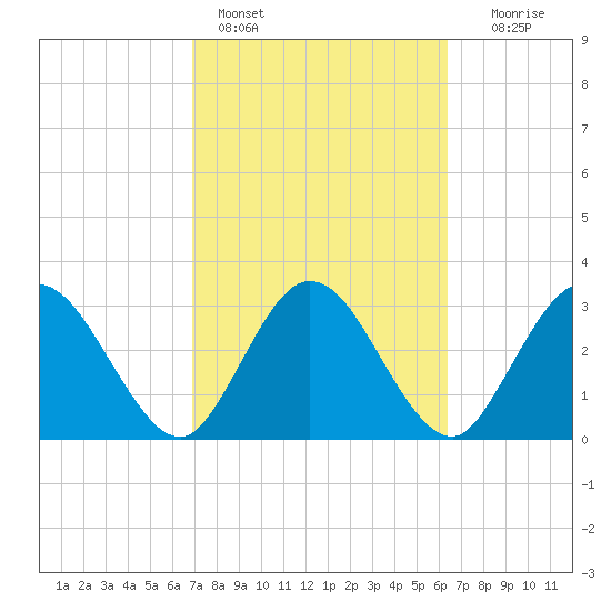 Lofton Creek tide chart for Monday, February 26, 2024