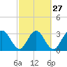 Lofton Creek tide chart for Tuesday, February 27, 2024