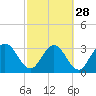 Lofton Creek tide chart for Wednesday, February 28, 2024