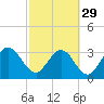 Lofton Creek tide chart for Thursday, February 29, 2024