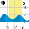Lofton Creek tide chart for Friday, February 2, 2024