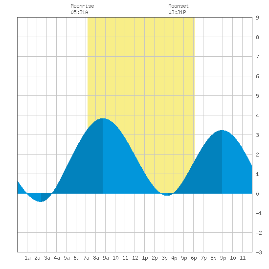 Lofton Creek tide chart for Wednesday, February 7, 2024