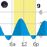 Lofton Creek tide chart for Friday, February 9, 2024