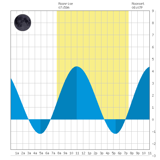 Lofton Creek tide chart for Sunday, March 10, 2024