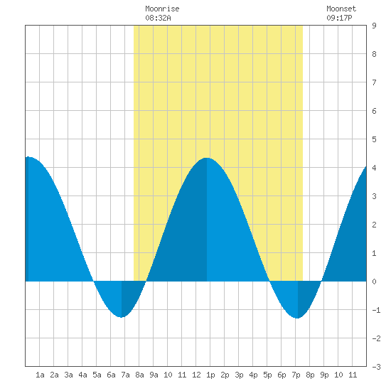 Lofton Creek tide chart for Monday, March 11, 2024