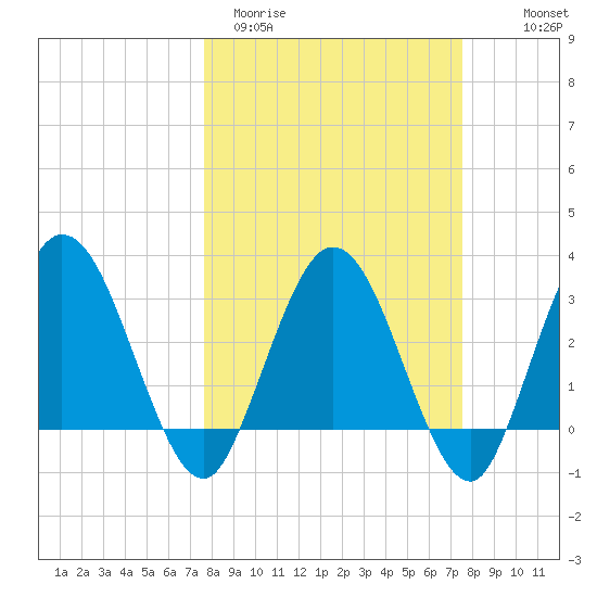 Lofton Creek tide chart for Tuesday, March 12, 2024