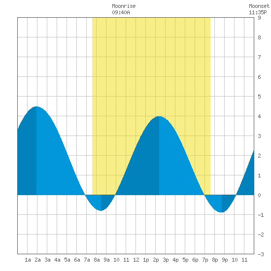 Lofton Creek tide chart for Wednesday, March 13, 2024