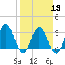 Lofton Creek tide chart for Wednesday, March 13, 2024