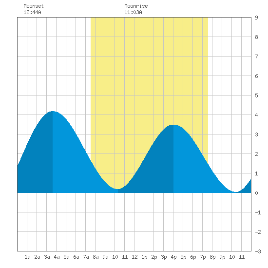 Lofton Creek tide chart for Friday, March 15, 2024