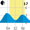Lofton Creek tide chart for Sunday, March 17, 2024