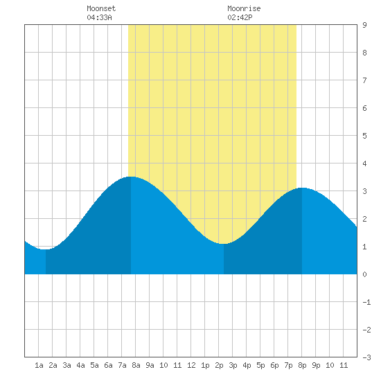 Lofton Creek tide chart for Tuesday, March 19, 2024