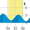 Lofton Creek tide chart for Friday, March 1, 2024