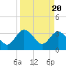 Lofton Creek tide chart for Wednesday, March 20, 2024