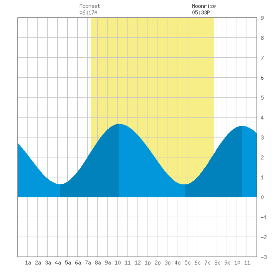 Lofton Creek tide chart for Friday, March 22, 2024