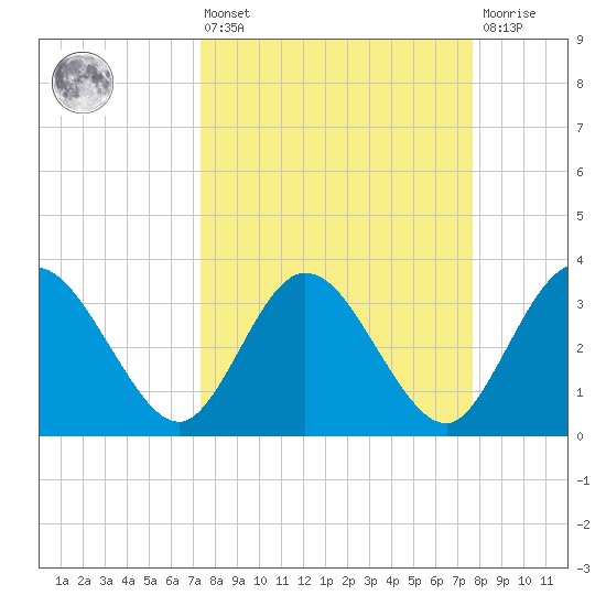 Lofton Creek tide chart for Monday, March 25, 2024