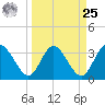 Lofton Creek tide chart for Monday, March 25, 2024