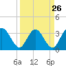 Lofton Creek tide chart for Tuesday, March 26, 2024