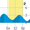Lofton Creek tide chart for Saturday, March 2, 2024