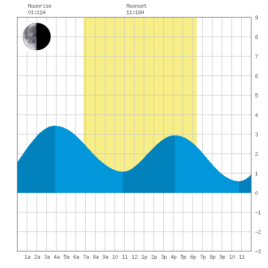 Lofton Creek tide chart for Sunday, March 3, 2024