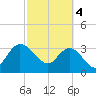 Lofton Creek tide chart for Monday, March 4, 2024