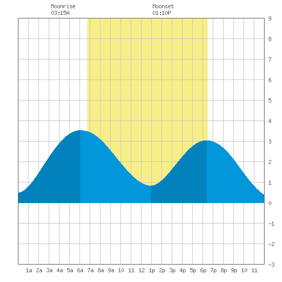 Lofton Creek tide chart for Tuesday, March 5, 2024