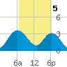 Lofton Creek tide chart for Tuesday, March 5, 2024