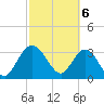 Lofton Creek tide chart for Wednesday, March 6, 2024