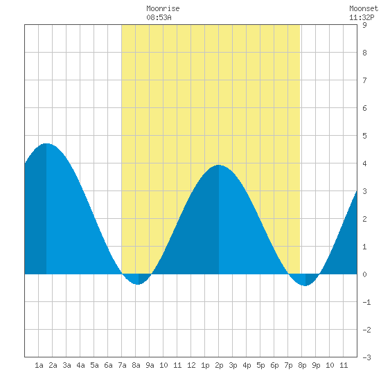 Lofton Creek tide chart for Thursday, April 11, 2024