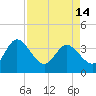 Lofton Creek tide chart for Sunday, April 14, 2024