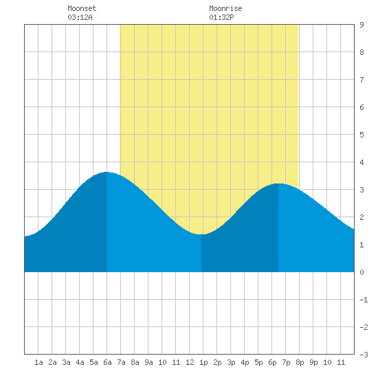 Lofton Creek tide chart for Tuesday, April 16, 2024