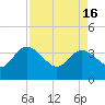 Lofton Creek tide chart for Tuesday, April 16, 2024