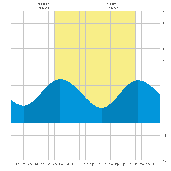 Lofton Creek tide chart for Thursday, April 18, 2024