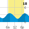 Lofton Creek tide chart for Thursday, April 18, 2024