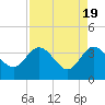 Lofton Creek tide chart for Friday, April 19, 2024