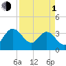 Lofton Creek tide chart for Monday, April 1, 2024