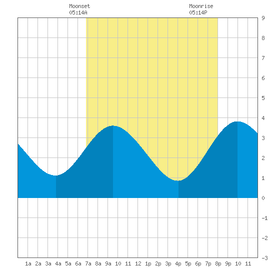 Lofton Creek tide chart for Saturday, April 20, 2024